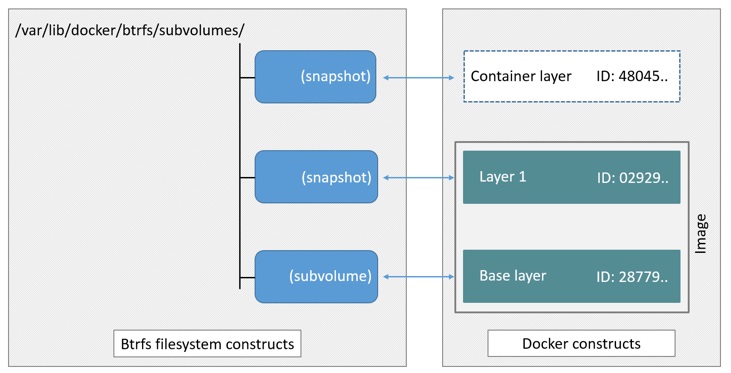 Btrfs container layers