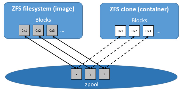 совместное использование блоков zfs
